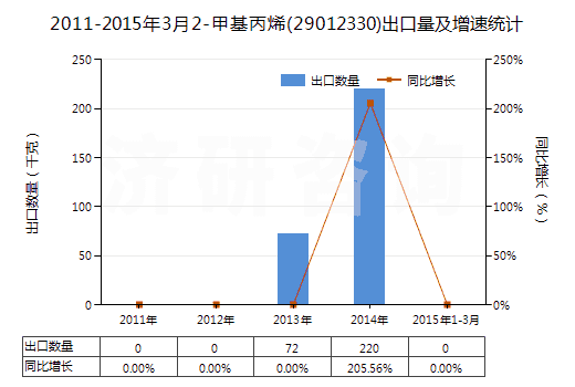 2011-2015年3月2-甲基丙烯(29012330)出口量及增速統(tǒng)計(jì)